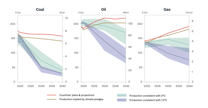 Governments are collectively projecting an increase in global oil and gas production, and only a modest decrease in coal production, over the next two decades. This leads to future production levels far above those consistent with limiting warming to 1.5°C or 2°C. / Credit: United Nations/The Production Gap: 2021 Report