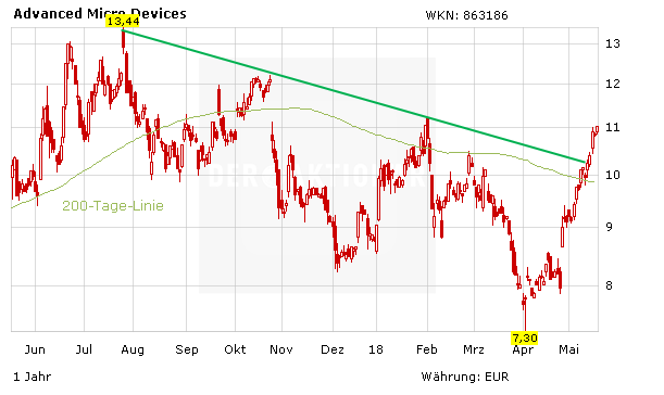 AMD: Die Aufholjagd beginnt