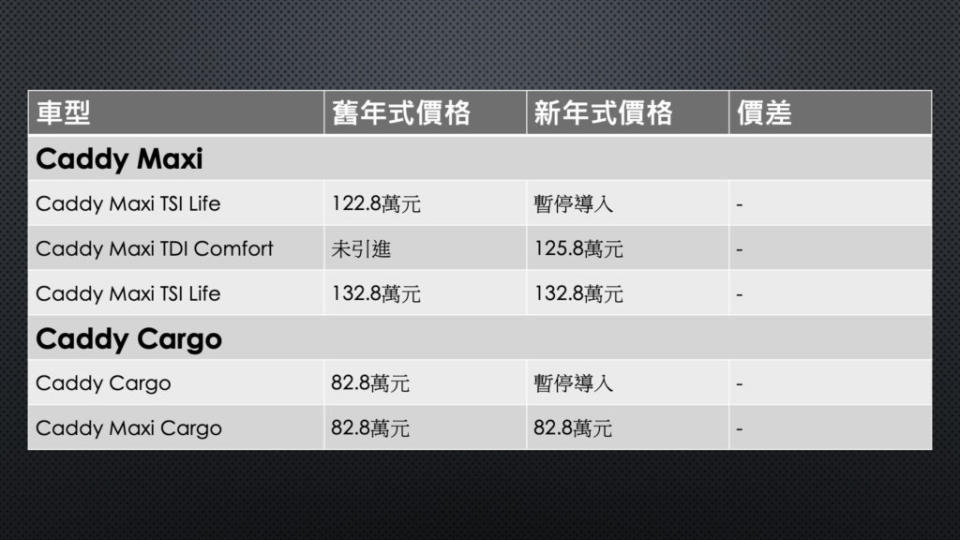 Caddy家族編成調整一覽。(製表/ 地球黃金線)