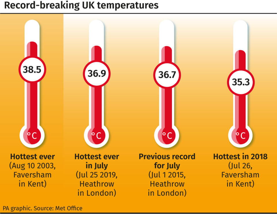 The UK is currently experiencing record-breaking temperatures as the hottest July day ever recorded was logged on Thursday