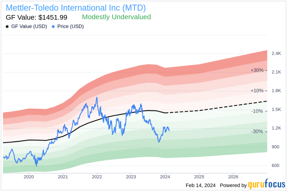 Director Elisha Finney Sells Shares of Mettler-Toledo International Inc