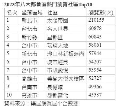 ▲2023六都加新竹縣市十大熱門社區榜。（圖／樂屋網提供）