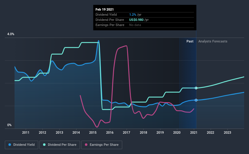 historic-dividend