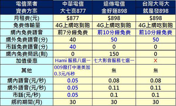 2017年三月千元以下4G上網吃到飽方案懶人包