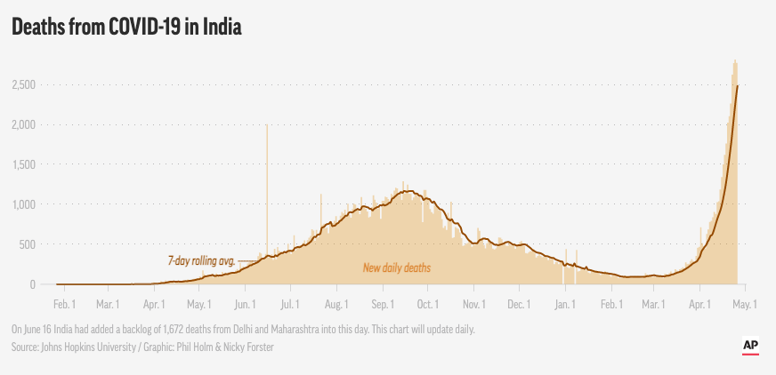 An AP graph shows the number of Covid deaths in India. Source: AP