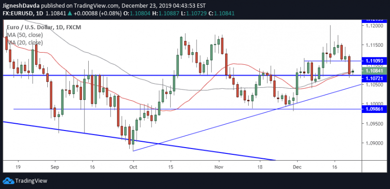 EURUSD Daily Chart