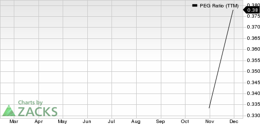 Foundation Building Materials, Inc. PEG Ratio (TTM)