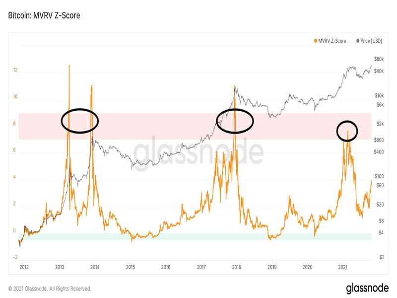 Bitcoin's MVRV Z-score (Glassnode)
