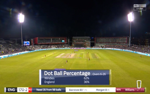 Dot ball percentages at Old Trafford - Credit: Sky Sports Cricket