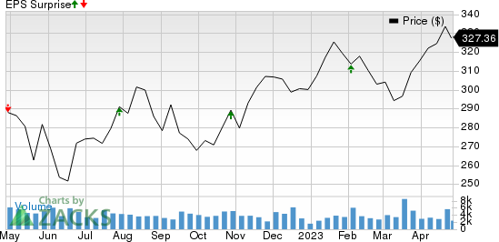 Aon plc Price and EPS Surprise