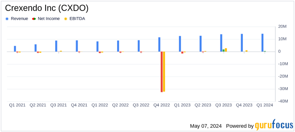 Crexendo Inc (CXDO) Q1 2024 Earnings: Revenue Surpasses Estimates, Net Income Falls Short