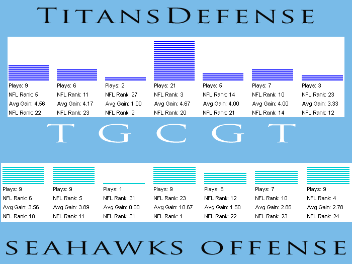 Titans offense versus Seahawks defense.