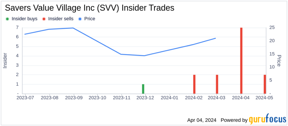 Insider Sell: President & COO Jubran Tanious Sells 20,000 Shares of Savers Value Village Inc (SVV)