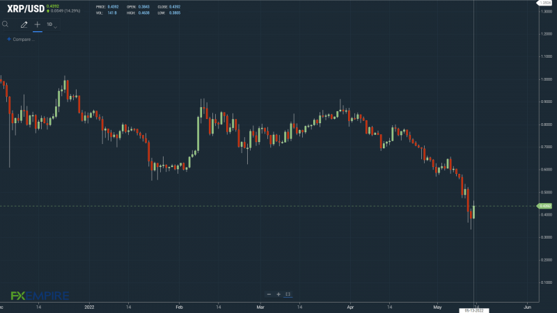 XRPUSD 130522 Daily Chart