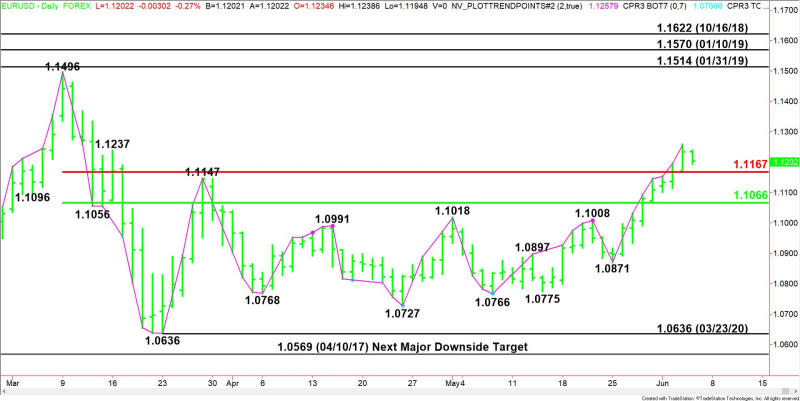 Daily EUR/USD