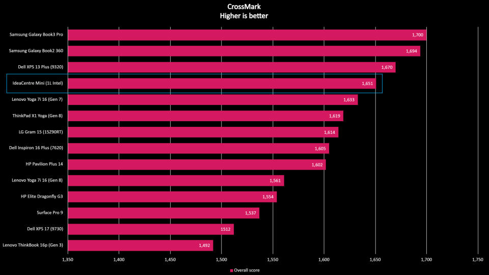 Lenovo IdeaCentre Mini benchmark results graph