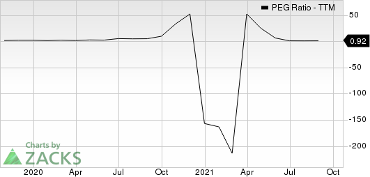 Devon Energy Corporation PEG Ratio (TTM)