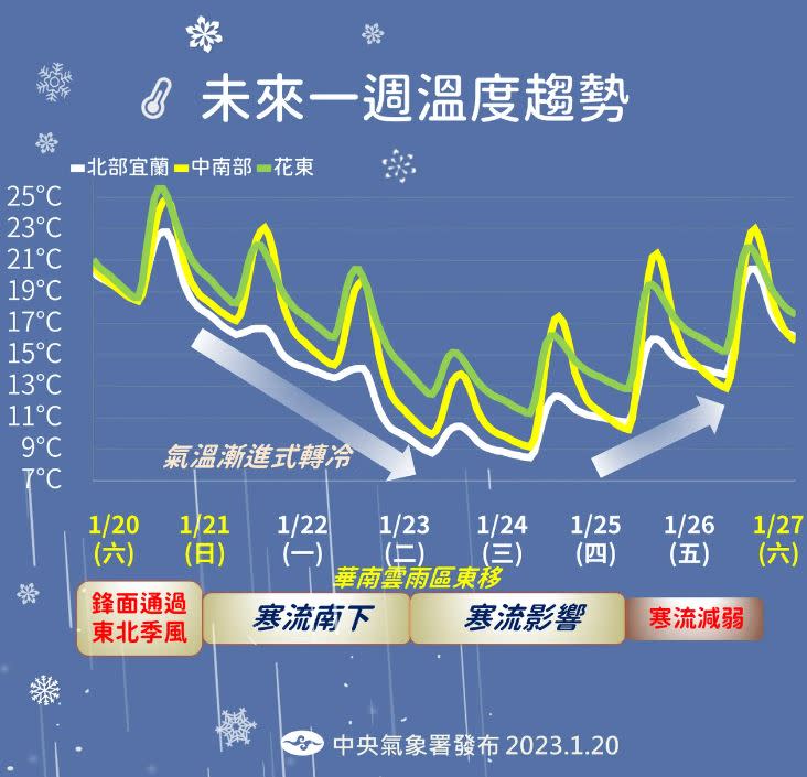 天氣寒流氣溫一周天氣