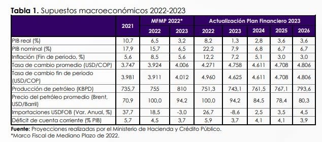Supuestos macroeconómicos del Plan Financiero. Foto: MinHacienda