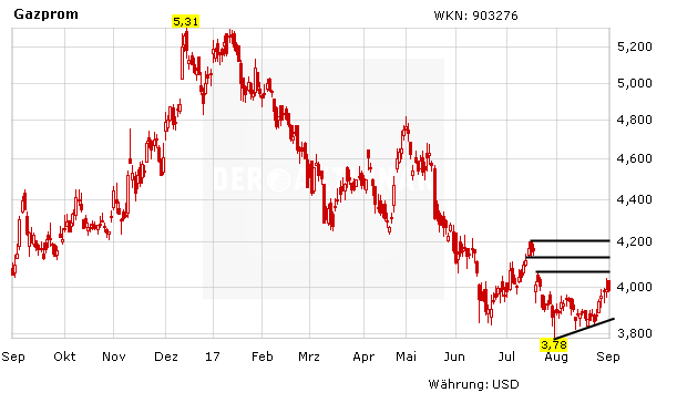 Gazprom: Jetzt kaufen?