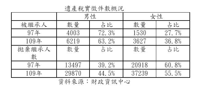 ▲遺產稅實徵件數概況。（表／住商機構企劃研究室彙整）