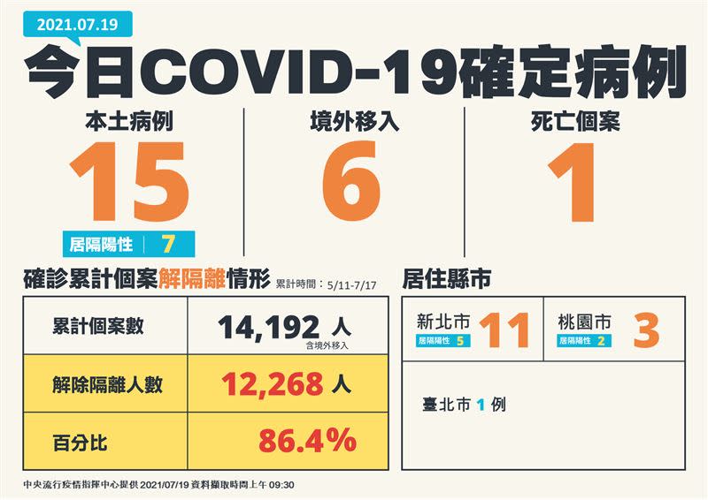  國內今日新增15例本土確診，新北11例居全台最高。（圖／指揮中心提供）