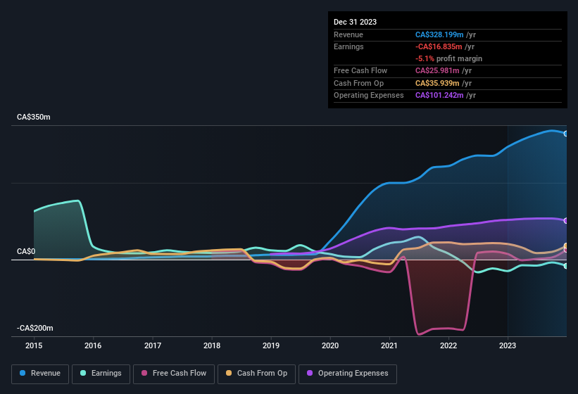 earnings-and-revenue-history