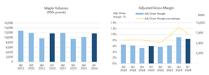 Maple Volumes and Adjusted Gross Margin