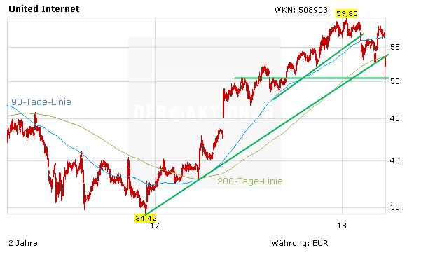 United Internet und Drillisch stürzen nach Geschäftszahlen ab - was ist da los?