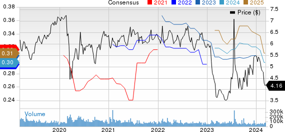 Sirius XM Holdings Inc. Price and Consensus