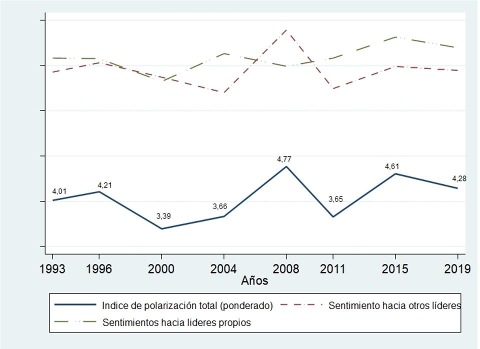 <span class="caption">Gráfico 1: Polarización afectiva o desagregada España 1993-2019.</span> <span class="attribution"><span class="source">Fuente: CNEP (1993, 2004, 2011, 2015); CSES (1996, 2000, 2008); y E-DEM (2019).</span>, <span class="license">Author provided</span></span>