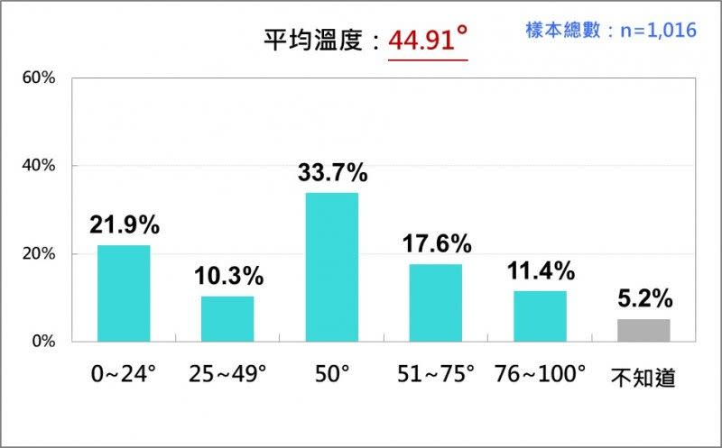 <cite>台灣社會對柯文哲的感情溫度。（台灣民意金金會提供）</cite>