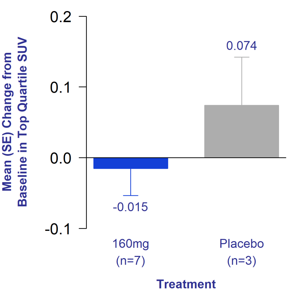 Mean change from baseline in collagen PET tracer uptake after 12 weeks