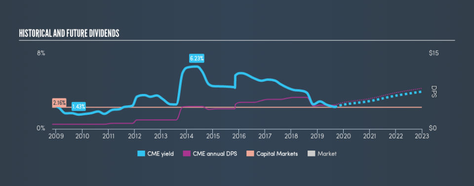 NasdaqGS:CME Historical Dividend Yield, September 4th 2019