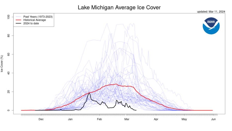 Data graphs of the ice cover on Lake Michigan from the National Oceanic and Atmospheric Administration Great Lakes Environmental Research Laboratory. (Courtesy NOAA)
