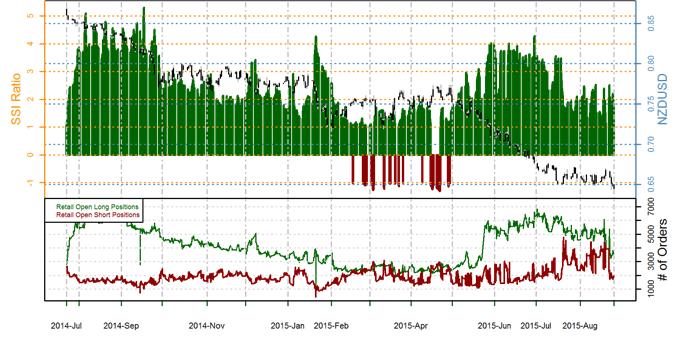 New Zealand Dollar Likely to hit Fresh Lows