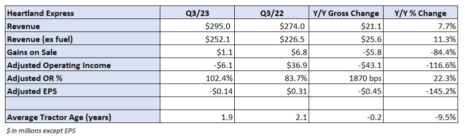 Table: Heartland’s key performance indicators