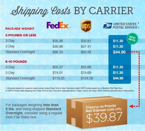 Chart showing shipping costs by carrier