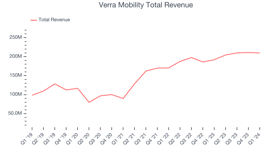 Verra Mobility Total Revenue