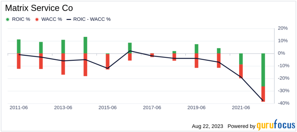 Is Matrix Service Co (MTRX) Fairly Valued? An In-Depth Valuation Analysis