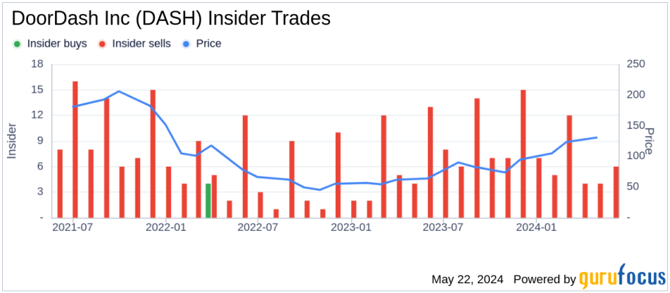 Insider Sale: CFO Ravi Inukonda Sells 14,163 Shares of DoorDash Inc (DASH)