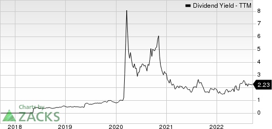 Diamondback Energy, Inc. Dividend Yield (TTM)