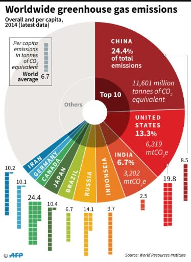 The world's top 10 greenhouse gas emitting countries