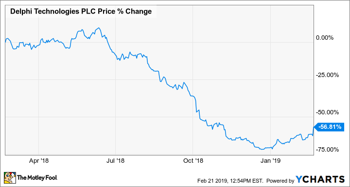 DLPH Chart