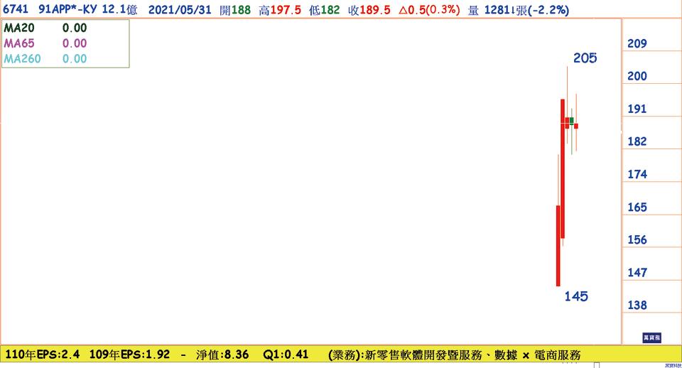 91APP-KY(6741)日線圖；受惠實體數位轉型電商趨勢，享受高本益比