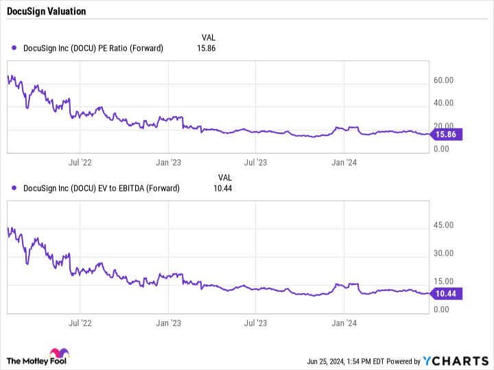 DOCU PE Ratio (Forward) Chart