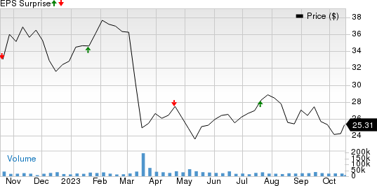 Fifth Third Bancorp Price and EPS Surprise