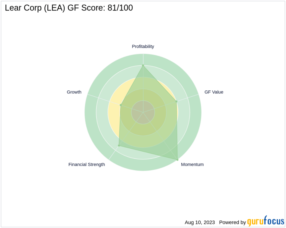 VANGUARD GROUP INC Boosts Stake in Lear Corp