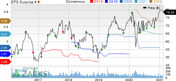 Cerner Corporation Price, Consensus and EPS Surprise