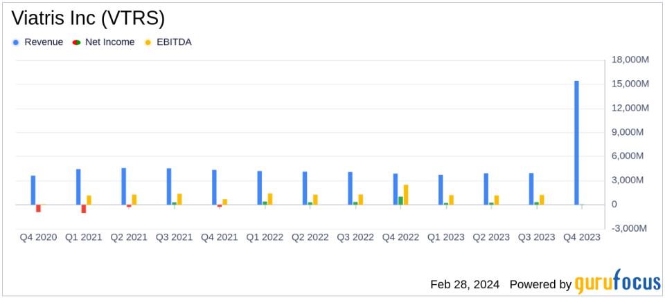 Viatris Inc (VTRS) Meets 2023 Financial Targets and Sets Course for Continued Growth in 2024